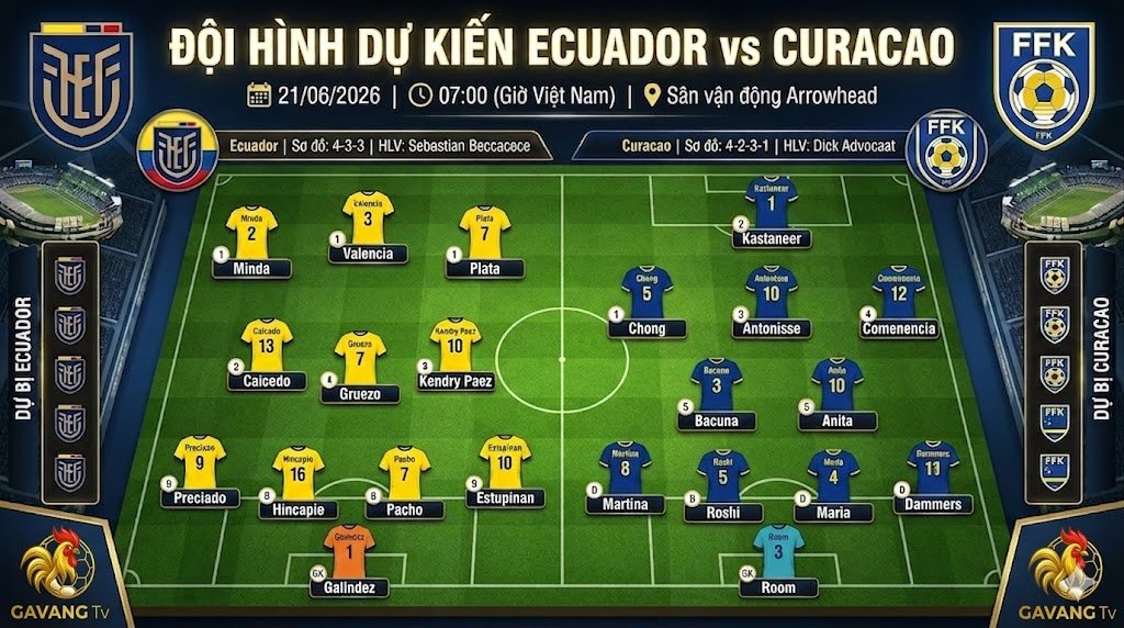 Sơ đồ đội hình dự kiến trận Ecuador vs Curacao World Cup 2026. Đội tuyển Ecuador vận hành chiến thuật 4-3-3 tấn công biên đối đầu cấu trúc low-block 4-2-3-1 của Curacao theo góc nhìn từ Gavang TV.
