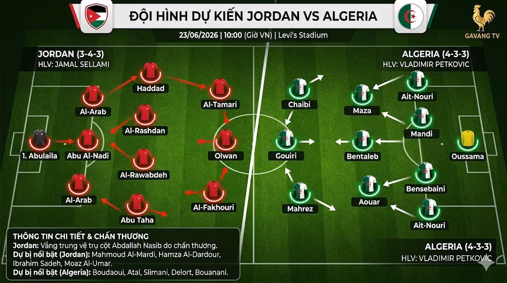 Sơ đồ chiến thuật và đội hình ra sân dự kiến trận Jordan vs Algeria vòng bảng World Cup 2026 do chuyên gia Gavang TV phân tích.