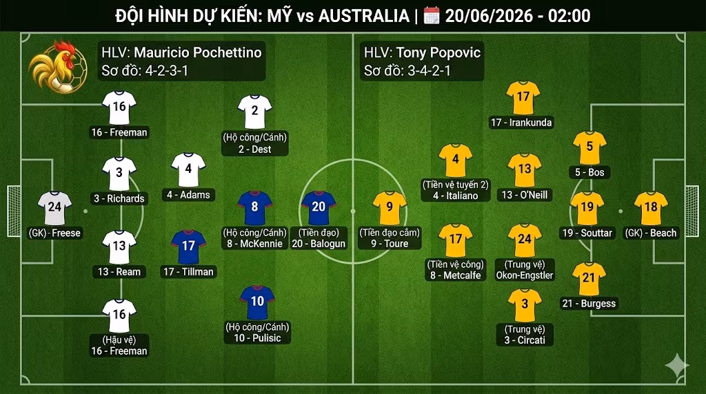 Đội hình dự kiến trận Mỹ vs Australia vòng bảng World Cup 2026, cập nhật sơ đồ chiến thuật chi tiết nhất từ Gavanglink.