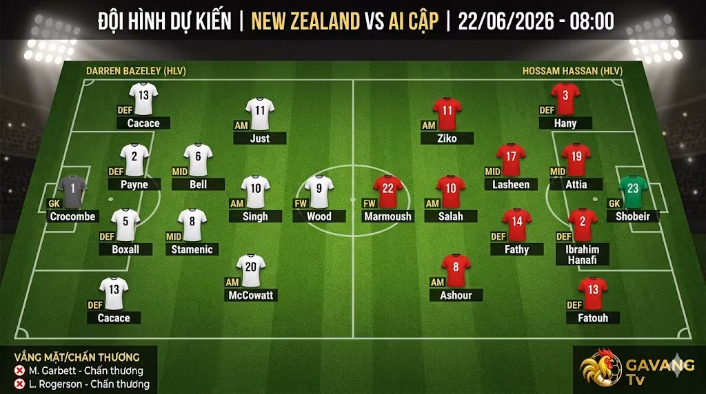 Đội hình ra sân dự kiến trận New Zealand vs Ai Cập với sơ đồ chiến thuật 4-2-3-1 chi tiết của cả hai đội bóng.