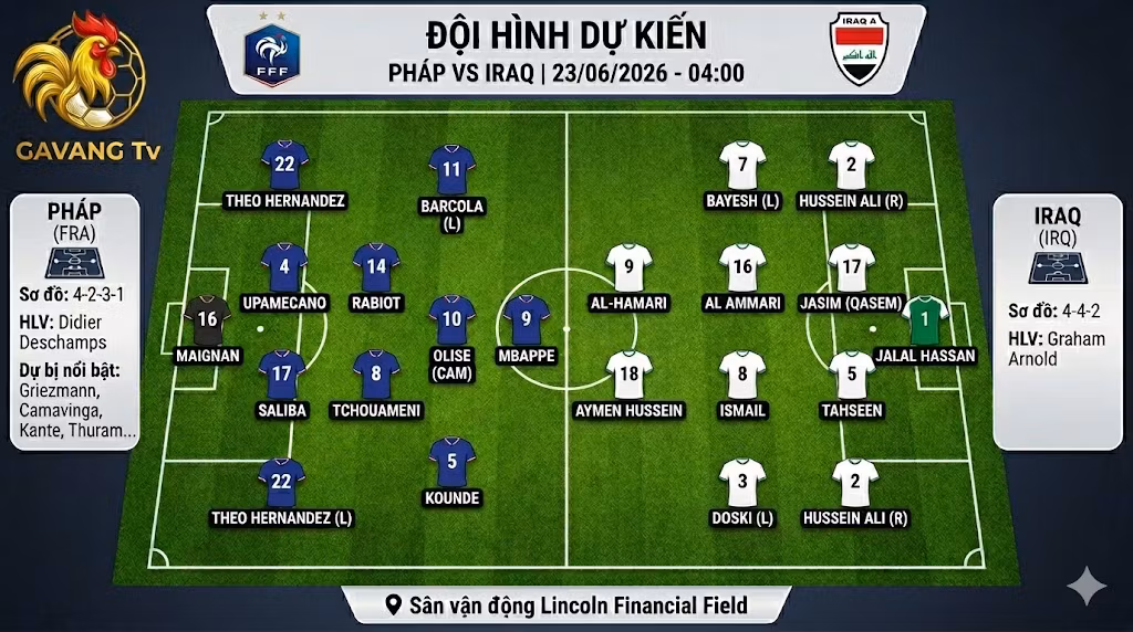 Sơ đồ đội hình dự kiến trận Pháp vs Iraq lúc 04h00 ngày 23/06, tuyển Pháp ra sân với sơ đồ 4-2-3-1 đối đầu khối đội hình 4-4-2 của đại diện châu Á Iraq.