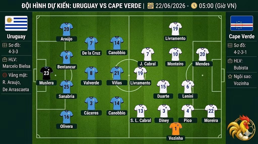 Sơ đồ đội hình chiến thuật dự kiến trận Uruguay vs Cape Verde, tuyến giữa Uruguay áp đảo khối lùi sâu 4-2-3-1 của Cape Verde.