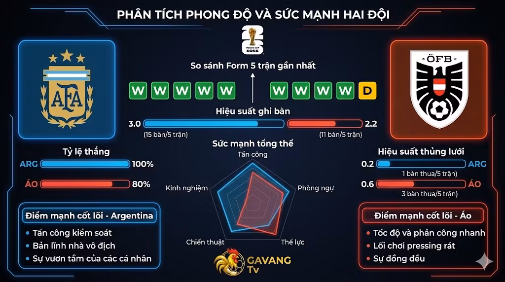 Bảng phân tích phong độ và thông số trận Argentina vs Áo World Cup 2026, Gavang TV. Kiểu Dashboard. So sánh phong độ 5 trận, tỷ lệ thắng, hiệu suất ghi bàn và thủng lưới, biểu đồ radar sức mạnh, điểm mạnh cốt lõi.