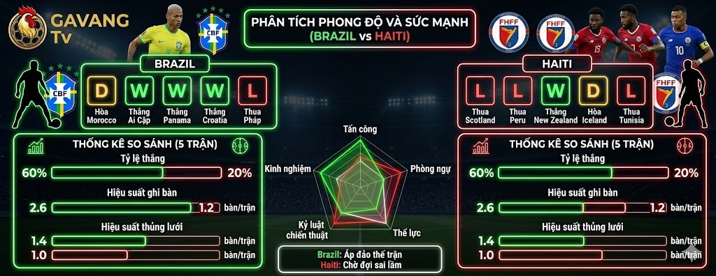 Bảng biểu thống kê phong độ 5 trận gần nhất và so sánh sức mạnh chiến thuật giữa đội tuyển Brazil và Haiti tại World Cup 2026.