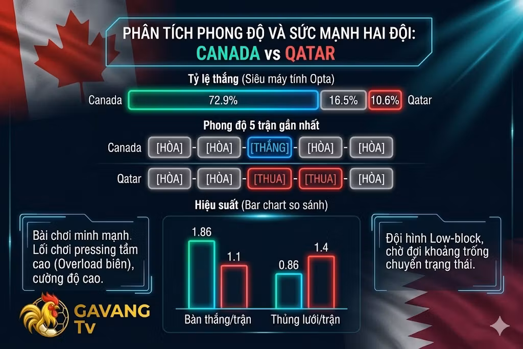 Bảng phân tích phong độ và sức mạnh đối đầu giữa đội tuyển Canada và Qatar