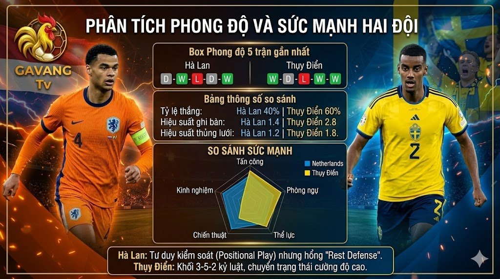 Bảng phân tích phong độ, sức mạnh và thống kê chiến thuật trận đấu giữa Hà Lan và Thụy Điển tại sân NRG World Cup 2026.