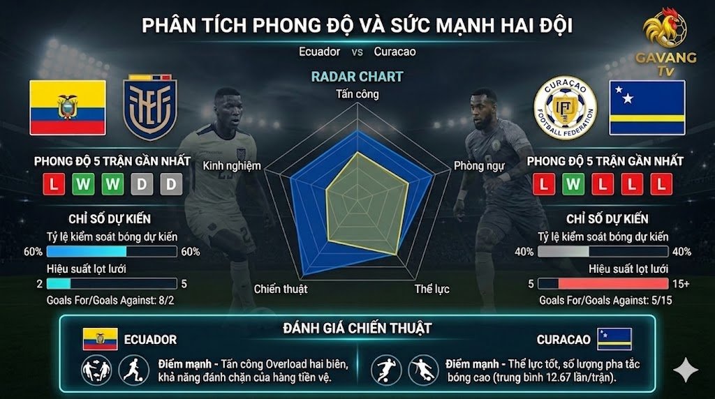 Biểu đồ phân tích phong độ 5 trận gần nhất và radar chart so sánh sức mạnh tấn công, phòng ngự, chiến thuật giữa Ecuador và Curacao trước thềm World Cup 2026 do Gavang TV cung cấp.
