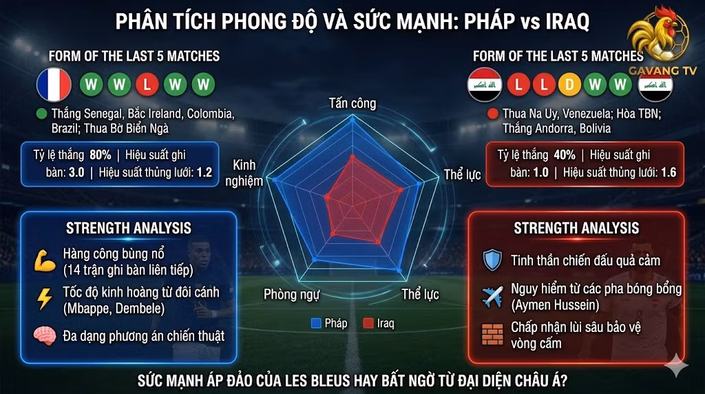 Biểu đồ phân tích phong độ 5 trận gần nhất, so sánh sức mạnh chiến thuật, hàng công và thể lực giữa đội tuyển Pháp và đội tuyển Iraq.