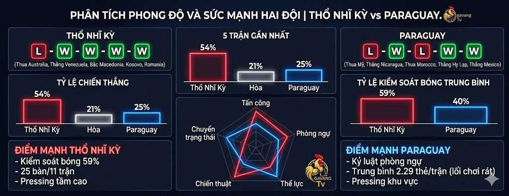 Bảng thống kê phân tích phong độ 5 trận gần nhất, tỷ lệ kiểm soát bóng và biểu đồ sức mạnh giữa Thổ Nhĩ Kỳ và Paraguay.