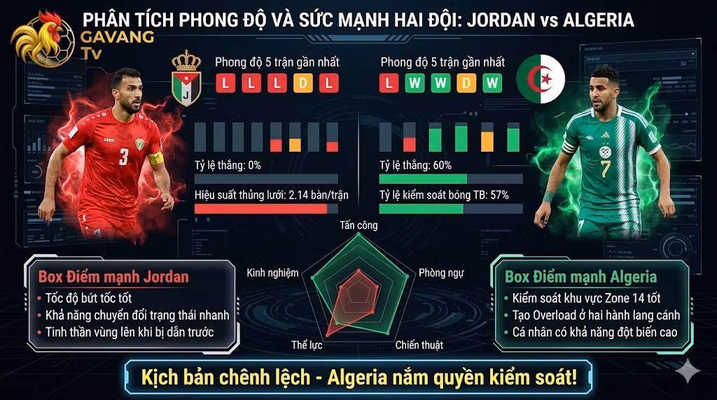 Biểu đồ phân tích phong độ, sức mạnh và dữ liệu chiến thuật giữa đội tuyển Jordan vs Algeria trước thềm đối đầu tại World Cup 2026.
