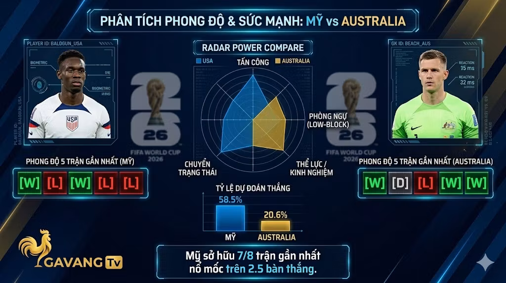 Bảng phân tích phong độ, biểu đồ thống kê sức mạnh và tỷ lệ dự đoán trận đấu Mỹ vs Australia tại World Cup 2026.