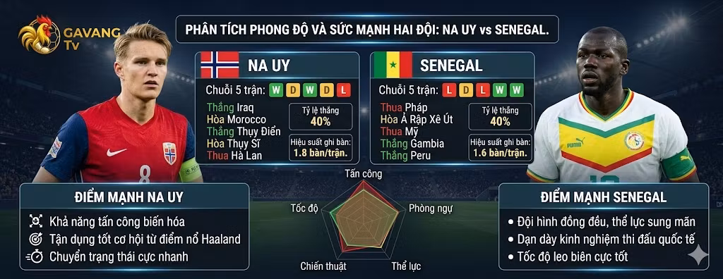 Phân tích chi tiết phong độ 5 trận gần nhất và biểu đồ so sánh sức mạnh giữa đội tuyển Na Uy và đội tuyển Senegal.