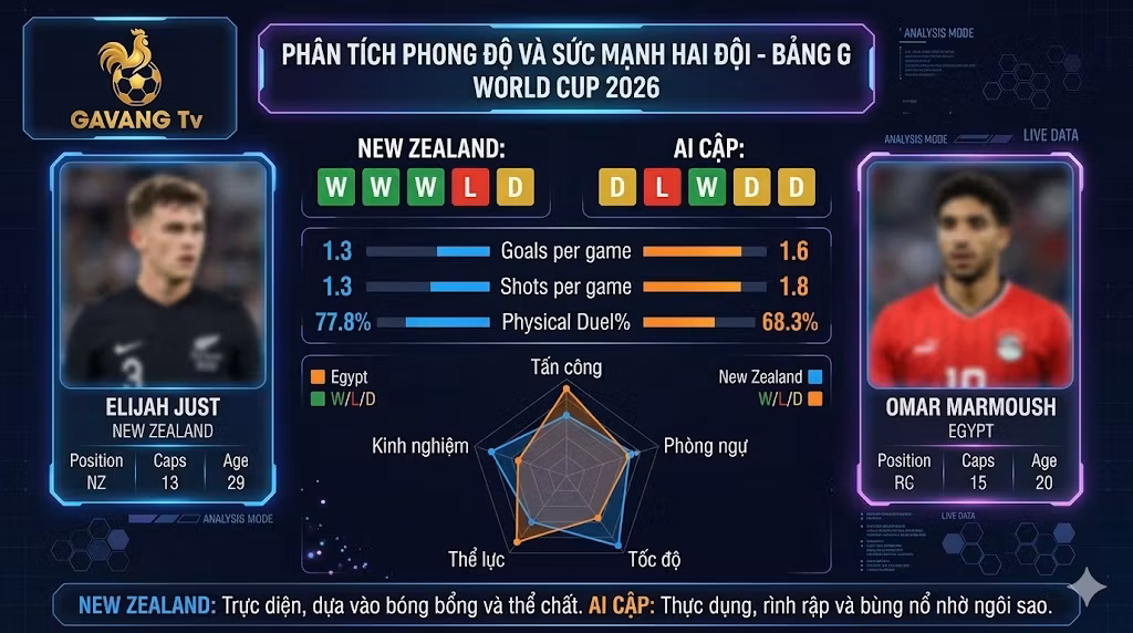Phân tích phong độ 5 trận gần nhất và biểu đồ so sánh sức mạnh chiến thuật giữa đội tuyển New Zealand và Ai Cập.